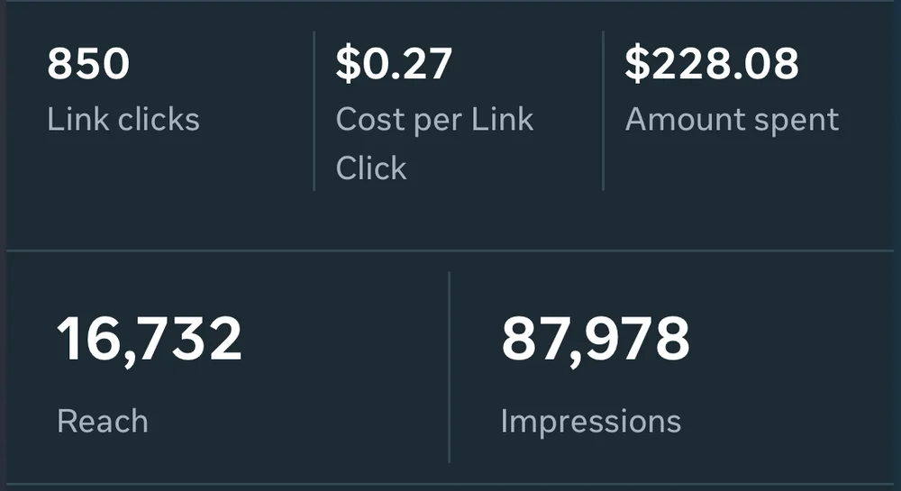 Meta Ads Manager results card showing 850 link clicks at $0.27 each, 16,732 reach and 87,978 impressions on $228.08 spent
