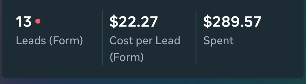 Meta Ads Manager campaign card showing 13 form leads at $22.27 cost per lead on $289.57 spent