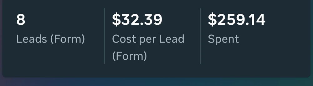 Meta Ads Manager campaign card showing 8 form leads at $32.39 cost per lead on $259.14 spent