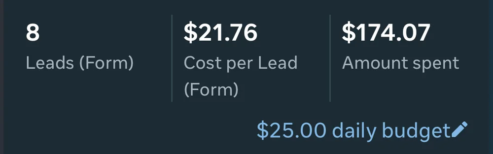 Meta Ads Manager results showing 8 form leads at $21.76 cost per lead on $174.07 spent with a $25 daily budget
