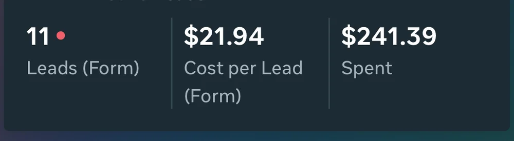 Meta Ads Manager campaign card showing 11 form leads at $21.94 cost per lead on $241.39 spent